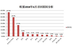 2018年6月全球消费品召回信息统计