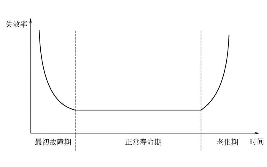 从安全功能角度谈失效模式