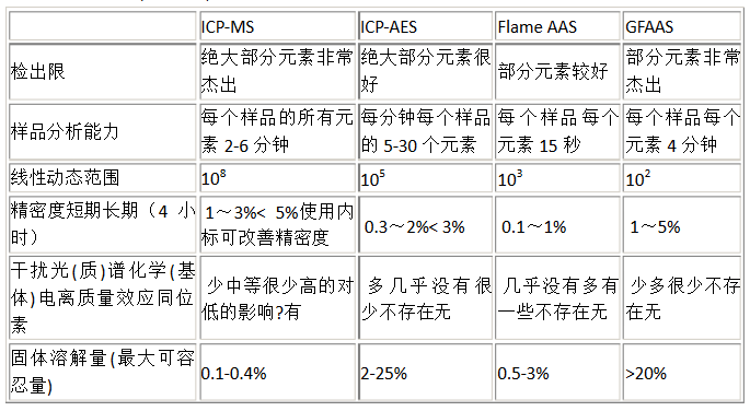 ICP-MS、ICP-AES 及AAS的比较